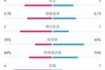 多特0-0布魯日半場(chǎng)數(shù)據(jù)：射門8-11，射正3-4，控球率65%-35%