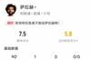 薩拉赫本場(chǎng)比賽數(shù)據(jù)：1進(jìn)球2關(guān)鍵傳球&15次丟失球權(quán)，評(píng)分7.5