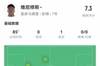 維尼修斯數(shù)據(jù)：1射1正1次助攻，2次關鍵傳球，7次成功對抗