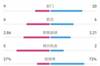 葡體4-1曼城全場(chǎng)數(shù)據(jù)：射門9-20，射正6-6，控球率27%-73%