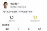 帕爾默數(shù)據(jù)：1進球1失誤致丟球&17次丟失球權(quán)全場最多，評分7.3
