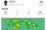 亞馬爾本場數(shù)據(jù)：1粒進(jìn)球，2次成功過人，4次攔截