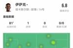 伊薩克本場(chǎng)3射2正進(jìn)1球+1失良機(jī) 1關(guān)鍵傳球+7對(duì)抗0成功 獲評(píng)6.8分