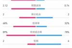 巴薩半場(chǎng)1-0多特?cái)?shù)據(jù)：射門11-5，射正6-2，預(yù)期進(jìn)球2.12-0.74