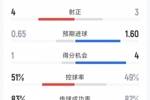 尤文1-0博洛尼亞全場(chǎng)數(shù)據(jù)：射門13-12，射正3-4，得分機(jī)會(huì)4-1