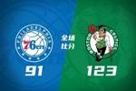 ??綠軍大勝76人迎開門紅 塔圖姆25+11+7 布朗26分 馬克西21+8