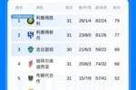 爭冠白熱化！沙特聯(lián)積分榜：新月逆轉(zhuǎn)取勝距勝利2分，聯(lián)賽還剩3輪